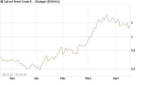 Call auf Brent Crude Rohöl ICE 08/26 [UniCredit Bank GmbH] Chart