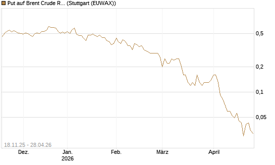 Put auf Brent Crude Rohöl ICE 08/26 [UniCredit Bank GmbH] Chart