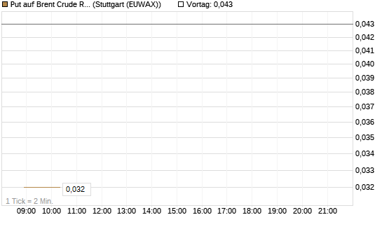 Put auf Brent Crude Rohöl ICE 08/26 [UniCredit Bank GmbH] Chart