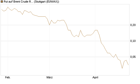 Put auf Brent Crude Rohöl ICE 08/26 [UniCredit Bank GmbH] Chart