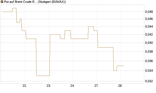Put auf Brent Crude Rohöl ICE 08/26 [UniCredit Bank GmbH] Chart