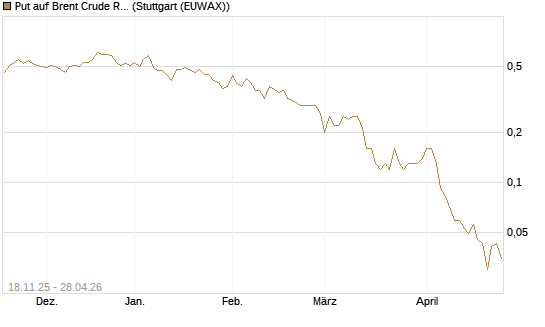 Put auf Brent Crude Rohöl ICE 08/26 [UniCredit Bank GmbH] Chart