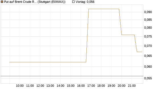 Put auf Brent Crude Rohöl ICE 08/26 [UniCredit Bank GmbH] Chart
