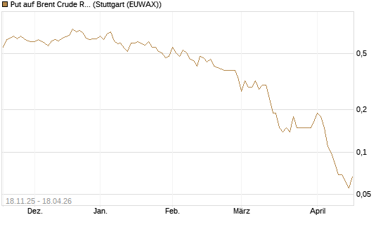 Put auf Brent Crude Rohöl ICE 08/26 [UniCredit Bank GmbH] Chart