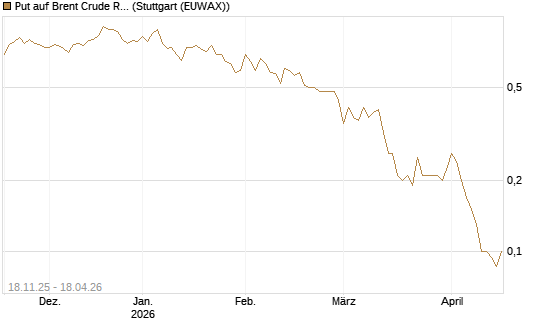 Put auf Brent Crude Rohöl ICE 08/26 [UniCredit Bank GmbH] Chart