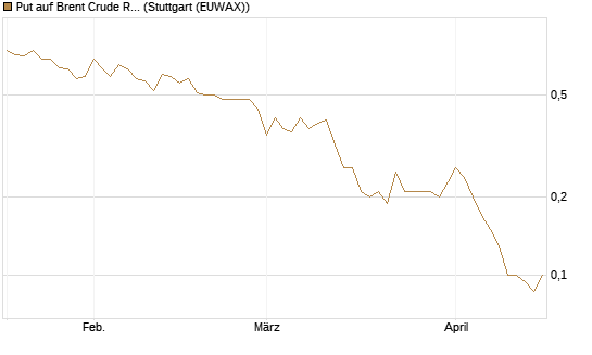 Put auf Brent Crude Rohöl ICE 08/26 [UniCredit Bank GmbH] Chart