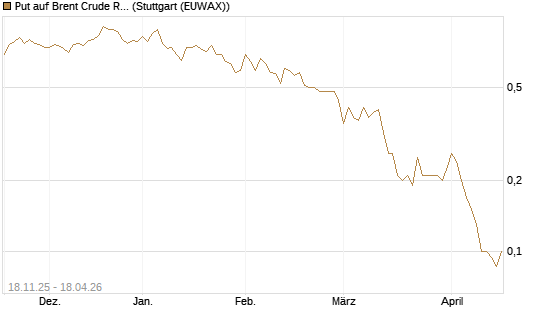 Put auf Brent Crude Rohöl ICE 08/26 [UniCredit Bank GmbH] Chart
