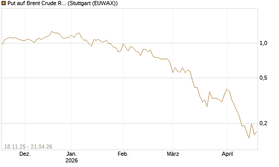 Put auf Brent Crude Rohöl ICE 08/26 [UniCredit Bank GmbH] Chart