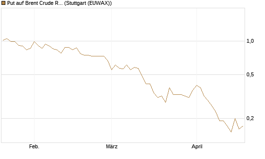 Put auf Brent Crude Rohöl ICE 08/26 [UniCredit Bank GmbH] Chart