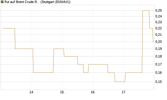 Put auf Brent Crude Rohöl ICE 08/26 [UniCredit Bank GmbH] Chart