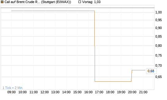 Call auf Brent Crude Rohöl ICE 08/26 [UniCredit Bank GmbH] Chart