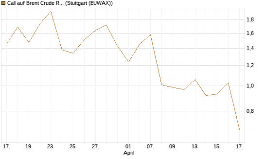 Call auf Brent Crude Rohöl ICE 08/26 [UniCredit Bank GmbH] Chart