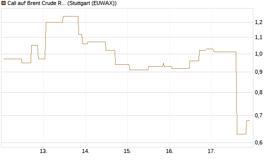 Call auf Brent Crude Rohöl ICE 08/26 [UniCredit Bank GmbH] Chart