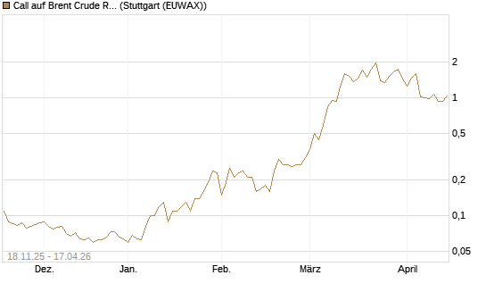 Call auf Brent Crude Rohöl ICE 08/26 [UniCredit Bank GmbH] Chart