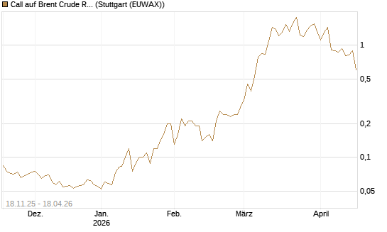 Call auf Brent Crude Rohöl ICE 08/26 [UniCredit Bank GmbH] Chart