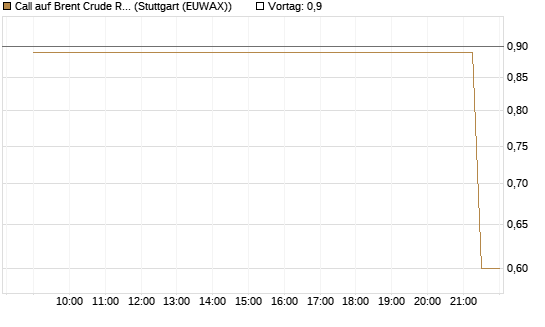 Call auf Brent Crude Rohöl ICE 08/26 [UniCredit Bank GmbH] Chart