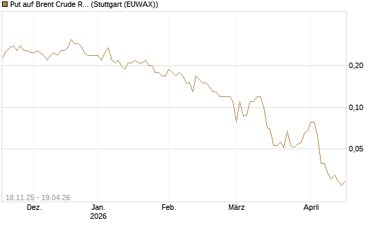 Put auf Brent Crude Rohöl ICE 08/26 [UniCredit Bank GmbH] Chart