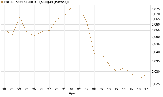 Put auf Brent Crude Rohöl ICE 08/26 [UniCredit Bank GmbH] Chart