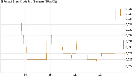 Put auf Brent Crude Rohöl ICE 08/26 [UniCredit Bank GmbH] Chart
