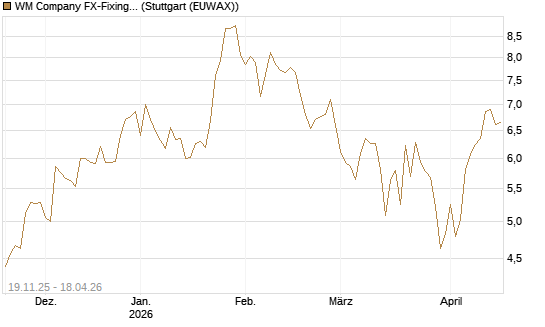 WM Company FX-Fixing Optionsschein auf GBP/USD [Goldman Sachs Bank Europe SE] Chart
