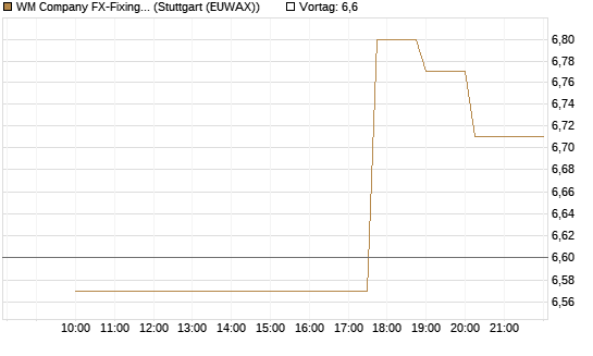 WM Company FX-Fixing Optionsschein auf GBP/USD [Goldman Sachs Bank Europe SE] Chart