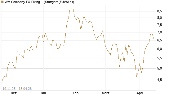 WM Company FX-Fixing Optionsschein auf GBP/USD [Goldman Sachs Bank Europe SE] Chart