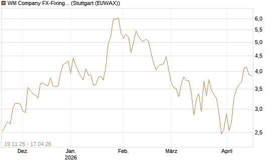 WM Company FX-Fixing Optionsschein auf GBP/USD [Goldman Sachs Bank Europe SE] Chart