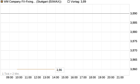 WM Company FX-Fixing Optionsschein auf GBP/USD [Goldman Sachs Bank Europe SE] Chart