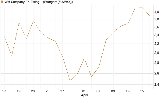 WM Company FX-Fixing Optionsschein auf GBP/USD [Goldman Sachs Bank Europe SE] Chart