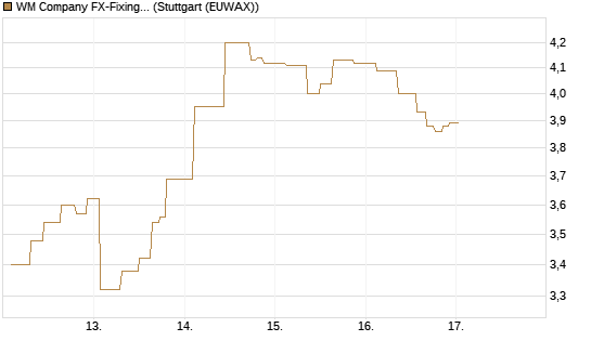 WM Company FX-Fixing Optionsschein auf GBP/USD [Goldman Sachs Bank Europe SE] Chart