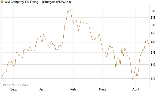 WM Company FX-Fixing Optionsschein auf GBP/USD [Goldman Sachs Bank Europe SE] Chart
