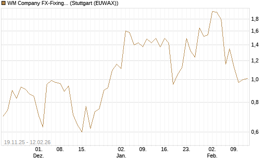 WM Company FX-Fixing Optionsschein auf EUR/GBP [Goldman Sachs Bank Europe SE] Chart