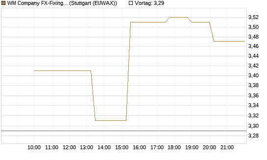 WM Company FX-Fixing Optionsschein auf EUR/AUD [Goldman Sachs Bank Europe SE] Chart