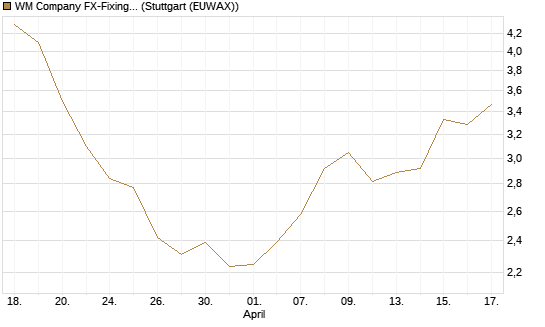 WM Company FX-Fixing Optionsschein auf EUR/AUD [Goldman Sachs Bank Europe SE] Chart