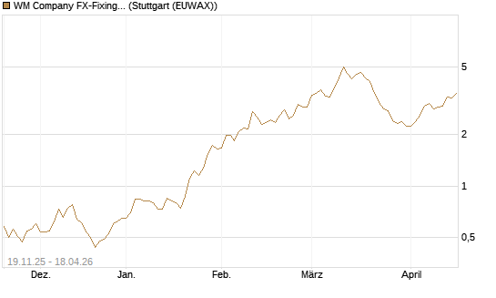 WM Company FX-Fixing Optionsschein auf EUR/AUD [Goldman Sachs Bank Europe SE] Chart