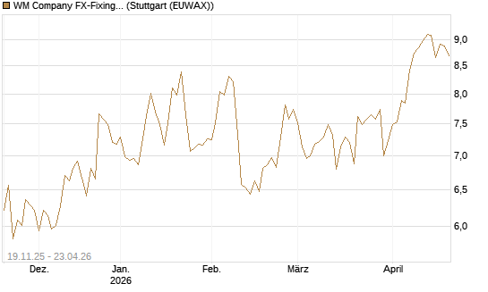 WM Company FX-Fixing Optionsschein auf EUR/JPY [Goldman Sachs Bank Europe SE] Chart