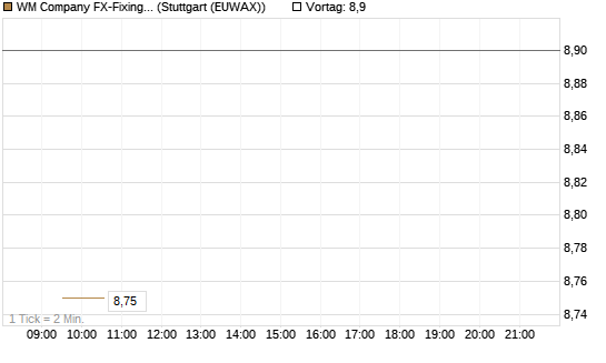 WM Company FX-Fixing Optionsschein auf EUR/JPY [Goldman Sachs Bank Europe SE] Chart