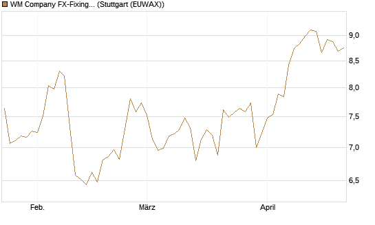 WM Company FX-Fixing Optionsschein auf EUR/JPY [Goldman Sachs Bank Europe SE] Chart