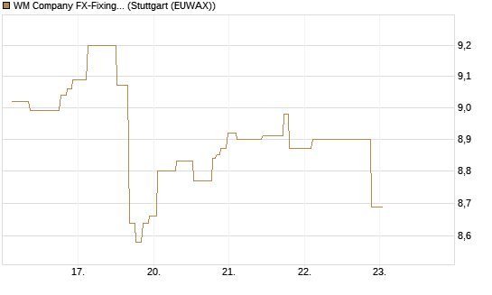 WM Company FX-Fixing Optionsschein auf EUR/JPY [Goldman Sachs Bank Europe SE] Chart