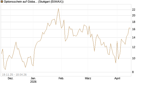 Optionsschein auf Global X Uranium ETF [Goldman Sachs Bank Europe SE] Chart