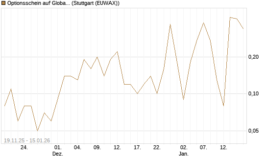Optionsschein auf Global X Copper Miners ETF [Goldman Sachs Bank Europe SE] Chart