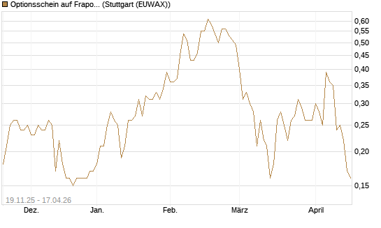 Optionsschein auf Fraport [Goldman Sachs Bank Europe SE] Chart