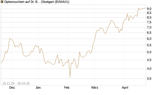 Optionsschein auf Dt. Börse [Goldman Sachs Bank Europe SE] Chart