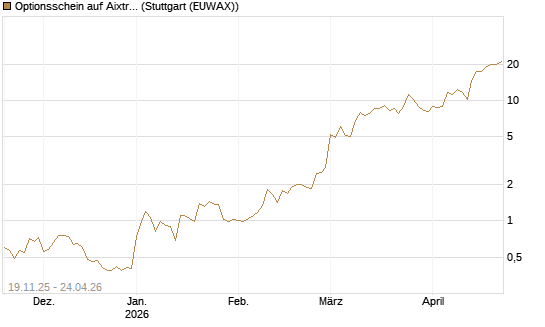 Optionsschein auf Aixtron [Goldman Sachs Bank Europe SE] Chart