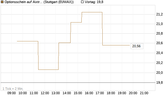 Optionsschein auf Aixtron [Goldman Sachs Bank Europe SE] Chart