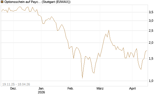 Optionsschein auf Paycom Software [Goldman Sachs Bank Europe SE] Chart