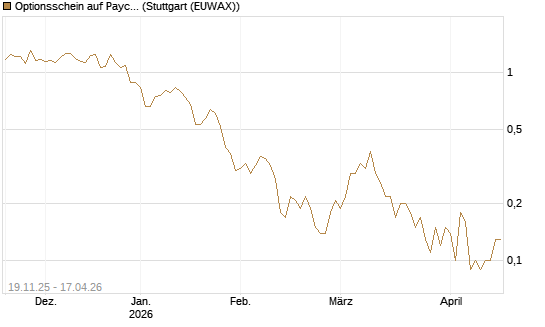 Optionsschein auf Paycom Software [Goldman Sachs Bank Europe SE] Chart