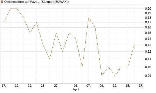 Optionsschein auf Paycom Software [Goldman Sachs Bank Europe SE] Chart