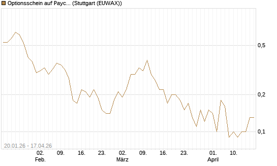 Optionsschein auf Paycom Software [Goldman Sachs Bank Europe SE] Chart