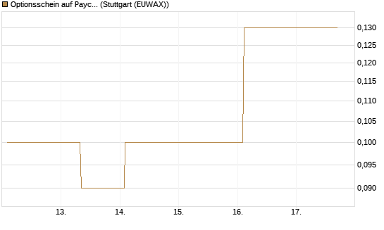 Optionsschein auf Paycom Software [Goldman Sachs Bank Europe SE] Chart